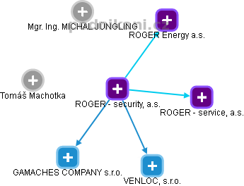 ROGER - security, a.s. - náhled vizuálního zobrazení vztahů obchodního rejstříku