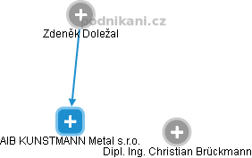 AIB KUNSTMANN Metal s.r.o. - náhled vizuálního zobrazení vztahů obchodního rejstříku