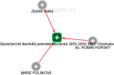 Společenství vlastníků jednotek Mostecká 3855.3856.3857, Chomutov - náhled vizuálního zobrazení vztahů obchodního rejstříku
