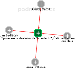 Společenství vlastníků Na Schodech 7, Ústí nad Labem - náhled vizuálního zobrazení vztahů obchodního rejstříku