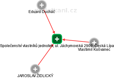 Společenství vlastníků jednotek, ul. Jáchymovská 2909, Česká Lípa - náhled vizuálního zobrazení vztahů obchodního rejstříku