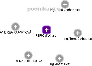 FEROMAX, a.s. - náhled vizuálního zobrazení vztahů obchodního rejstříku