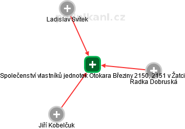 Společenství vlastníků jednotek Otokara Březiny 2150, 2151 v Žatci - náhled vizuálního zobrazení vztahů obchodního rejstříku