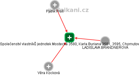 Společenství vlastníků jednotek Mostecká 3580, Karla Buriana 3581, 3595, Chomutov - náhled vizuálního zobrazení vztahů obchodního rejstříku