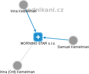 MORNING STAR s.r.o. - náhled vizuálního zobrazení vztahů obchodního rejstříku