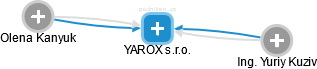 YAROX s.r.o. - náhled vizuálního zobrazení vztahů obchodního rejstříku