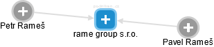 rame group s.r.o. - náhled vizuálního zobrazení vztahů obchodního rejstříku