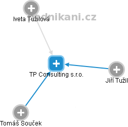 TP Consulting s.r.o. - náhled vizuálního zobrazení vztahů obchodního rejstříku