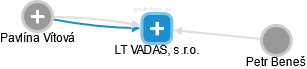 LT VADAS, s.r.o. - náhled vizuálního zobrazení vztahů obchodního rejstříku