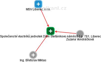 Společenství vlastníků jednotek Dům Štefánikovo náměstí č.p. 781, Liberec - náhled vizuálního zobrazení vztahů obchodního rejstříku