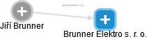 Brunner Elektro s. r. o. - náhled vizuálního zobrazení vztahů obchodního rejstříku