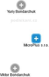 MicroPlus s.r.o. - náhled vizuálního zobrazení vztahů obchodního rejstříku