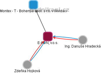 E-KON, v.o.s. - náhled vizuálního zobrazení vztahů obchodního rejstříku