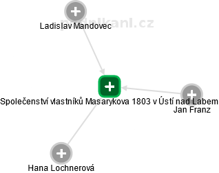 Společenství vlastníků Masarykova 1803 v Ústí nad Labem - náhled vizuálního zobrazení vztahů obchodního rejstříku