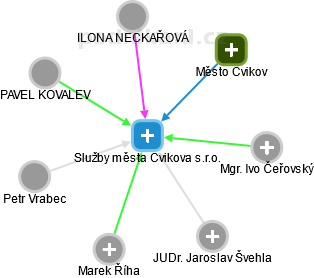 Služby města Cvikova s.r.o. - náhled vizuálního zobrazení vztahů obchodního rejstříku
