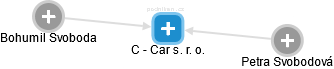 C - Car s. r. o. - náhled vizuálního zobrazení vztahů obchodního rejstříku