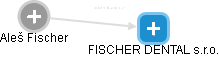 FISCHER DENTAL s.r.o. - náhled vizuálního zobrazení vztahů obchodního rejstříku