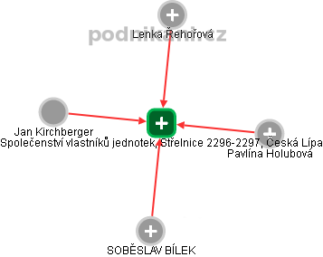 Společenství vlastníků jednotek, Střelnice 2296-2297, Česká Lípa - náhled vizuálního zobrazení vztahů obchodního rejstříku