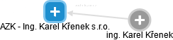 AZK - Ing. Karel Křenek s.r.o. - náhled vizuálního zobrazení vztahů obchodního rejstříku