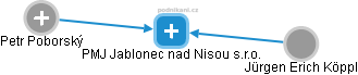 PMJ Jablonec nad Nisou s.r.o. - náhled vizuálního zobrazení vztahů obchodního rejstříku