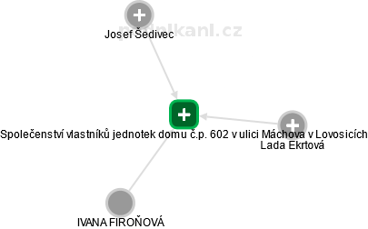 Společenství vlastníků jednotek domu č.p. 602 v ulici Máchova v Lovosicích - náhled vizuálního zobrazení vztahů obchodního rejstříku