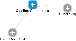 Qualitas Control s.r.o. - náhled vizuálního zobrazení vztahů obchodního rejstříku