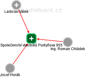 Společenství vlastníků Purkyňova 955 - náhled vizuálního zobrazení vztahů obchodního rejstříku