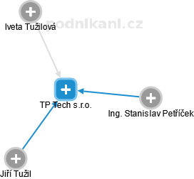 TP Tech s.r.o. - náhled vizuálního zobrazení vztahů obchodního rejstříku