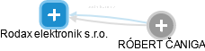 Rodax elektronik s.r.o. - náhled vizuálního zobrazení vztahů obchodního rejstříku