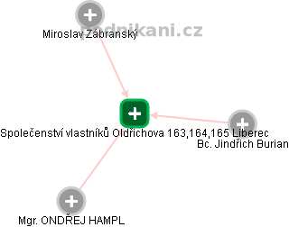 Společenství vlastníků Oldřichova 163,164,165 Liberec - náhled vizuálního zobrazení vztahů obchodního rejstříku