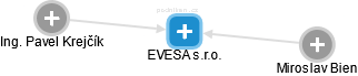 EVESA s.r.o. - náhled vizuálního zobrazení vztahů obchodního rejstříku