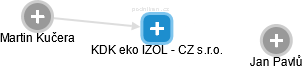 KDK eko IZOL - CZ s.r.o. - náhled vizuálního zobrazení vztahů obchodního rejstříku