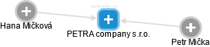 PETRA company s.r.o. - náhled vizuálního zobrazení vztahů obchodního rejstříku