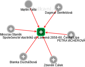 Společenství vlastníků ul. Lomená 2858-60, Česká Lípa - náhled vizuálního zobrazení vztahů obchodního rejstříku