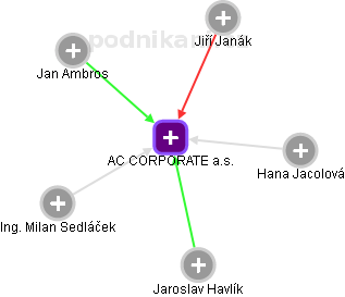 AC CORPORATE a.s. - náhled vizuálního zobrazení vztahů obchodního rejstříku