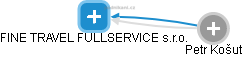 FINE TRAVEL FULLSERVICE s.r.o. - náhled vizuálního zobrazení vztahů obchodního rejstříku