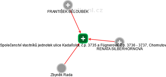 Společenství vlastníků jednotek ulice Kadaňská, č.p. 3735 a Fügnerova, č.p. 3736 - 3737, Chomutov - náhled vizuálního zobrazení vztahů obchodního rejstříku