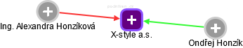 X-style a.s. - náhled vizuálního zobrazení vztahů obchodního rejstříku