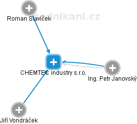 CHEMTEC industry s.r.o. - náhled vizuálního zobrazení vztahů obchodního rejstříku