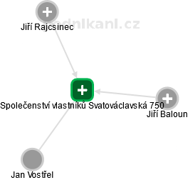 Společenství vlastníků Svatováclavská 750 - náhled vizuálního zobrazení vztahů obchodního rejstříku