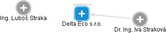 Delta Eco s.r.o. - náhled vizuálního zobrazení vztahů obchodního rejstříku