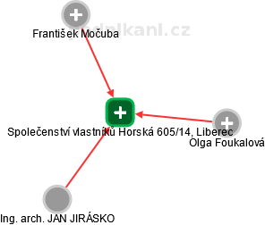 Společenství vlastníků Horská 605/14, Liberec - náhled vizuálního zobrazení vztahů obchodního rejstříku