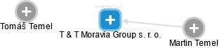 T & T Moravia Group s. r. o. - náhled vizuálního zobrazení vztahů obchodního rejstříku