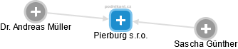 Pierburg s.r.o. - náhled vizuálního zobrazení vztahů obchodního rejstříku