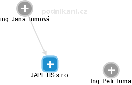 JAPETIS s.r.o. - náhled vizuálního zobrazení vztahů obchodního rejstříku