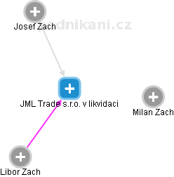 JML Trade s.r.o. v likvidaci - náhled vizuálního zobrazení vztahů obchodního rejstříku