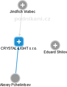 CRYSTAL LIGHT s.r.o. - náhled vizuálního zobrazení vztahů obchodního rejstříku