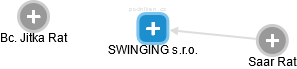 SWINGING s.r.o. - náhled vizuálního zobrazení vztahů obchodního rejstříku