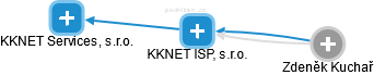 KKNET ISP, s.r.o. - náhled vizuálního zobrazení vztahů obchodního rejstříku