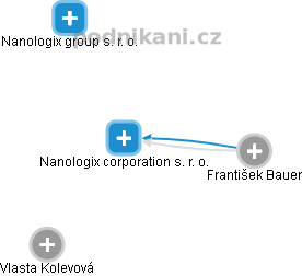Nanologix corporation s. r. o. - náhled vizuálního zobrazení vztahů obchodního rejstříku
